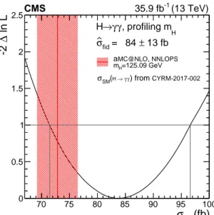 Figure 3: Likelihood scan (black curve) for the fiducial cross section measurement, where the value of the SM Higgs boson mass is profiled in the fit