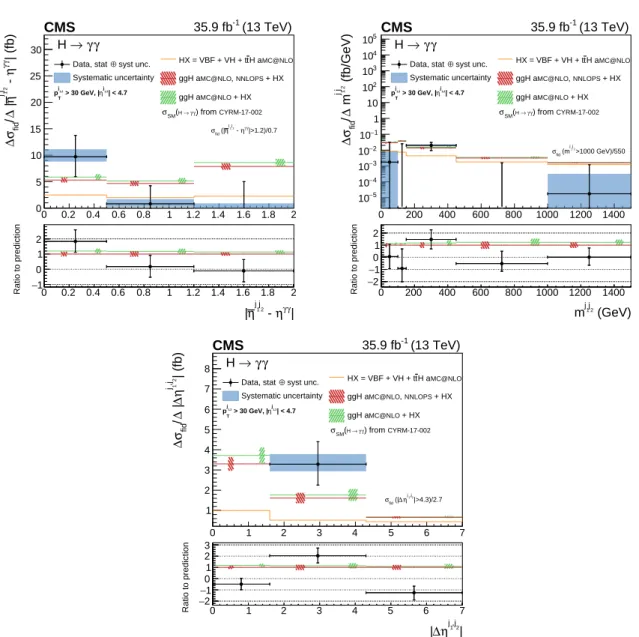 Figure 7: Measurement of the differential cross section (black points) as functions of | η j