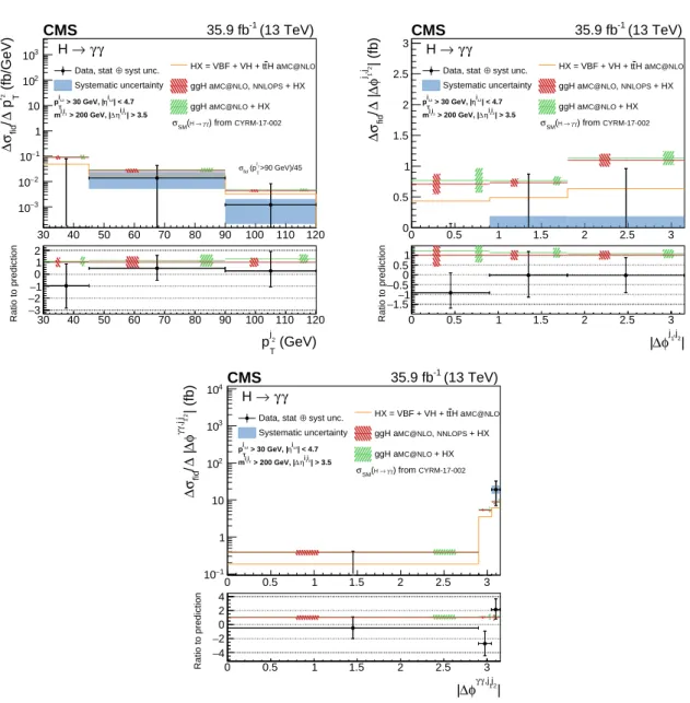 Figure 8: Measurement in a VBF-enriched region of the fiducial phase space of the differential cross section (black points) as functions of p j T 2 , | ∆φ j 1 ,j 2 | , and | ∆φ γγ,j 1 j 2 | 