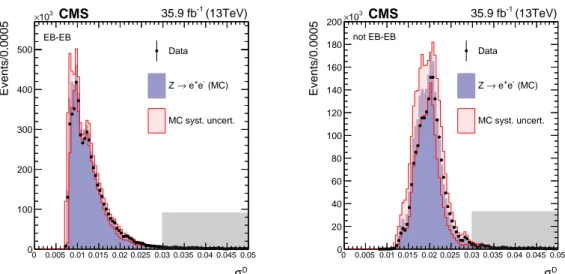 Figure 1: Comparison of the decorrelated mass resolution estimator σ m D distributions in data and simulation for Z → e + e − events where both electrons are reconstructed as photons,  pass-ing the selection defined in Section 5