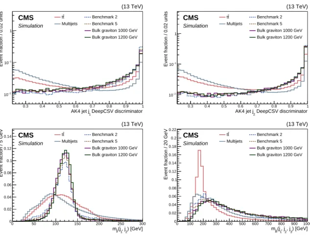 Figure 2: Distributions for AK4 jets of the DeepCSV discriminators for the leading j 1 (upper left) and next leading j 2 (upper right), the invariant mass of j 1 and j 2 , m jj ( j 1 , j 2 ) (lower left), and the invariant mass of j 1 , j 2 , and their nea