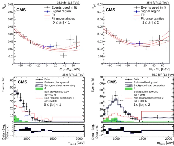Figure 4: Upper: The double-b tagger pass-fail ratio R p/f of the leading-p T AK8 jet in semi- semi-resolved events as a function of the difference between the soft-drop mass and the Higgs boson mass, m J − m H 
