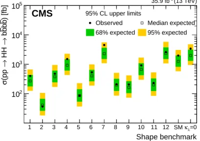 Figure 6: The observed and expected upper limits for non-resonant HH production in the stan- stan-dard model, the model with κ λ = 0, and other shape benchmarks (1–12), combining the  fully-merged selection and the semi-resolved selection (where the events