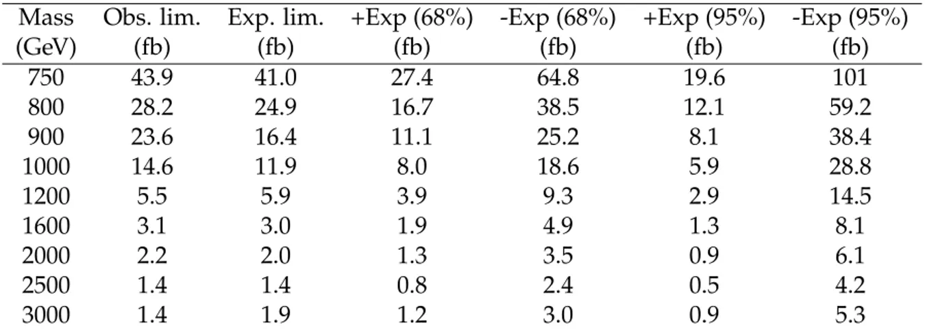 Table 4: The observed and expected upper limits on the products of the cross sections and branching fraction σ ( pp → X ) B ( X → HH → bbbb ) for a bulk graviton from the combination of the fully-merged and semi-resolved channels (where the events used in 