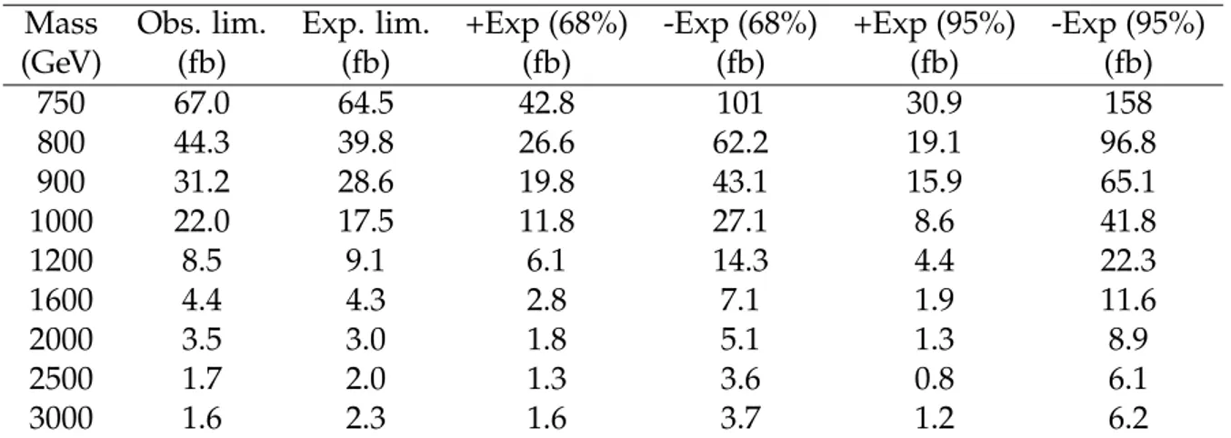 Table 5: The observed and expected upper limits on the products of the cross sections and branching fraction σ ( pp → X ) B ( X → HH → bbbb ) for a radion from the combination of the fully-merged and semi-resolved channels (where the events used in the ful