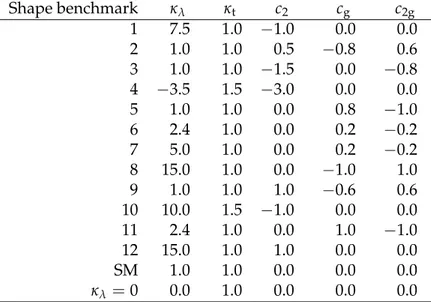 Table 1: Parameter values of the couplings corresponding to the twelve shape benchmarks, the SM prediction, and the case with vanishing Higgs boson self-interaction, κ λ = 0.