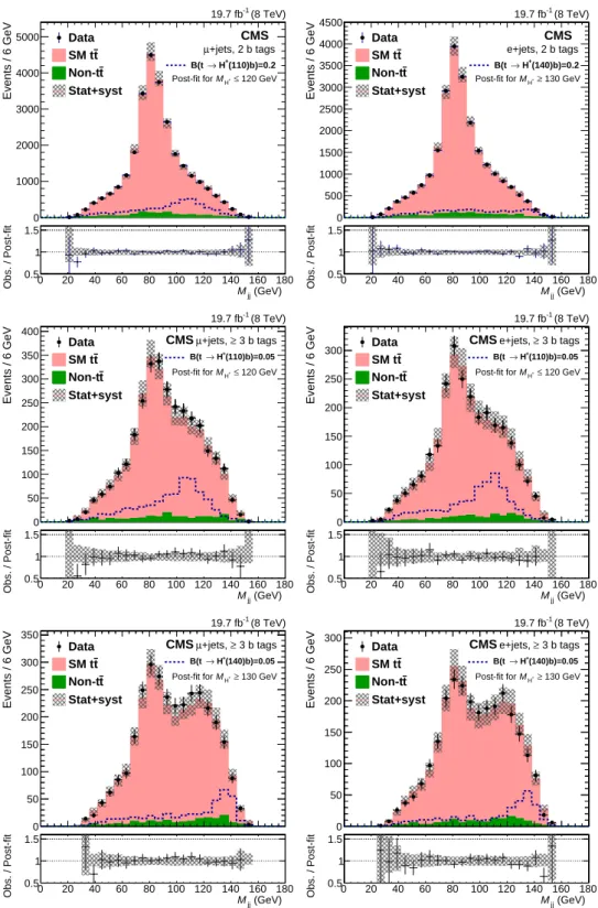 Figure 2: Post-fit with a null-H + hypothesis on the expected dijet mass distributions from SM backgrounds (cumulative filled histograms) and their ratio of observed to predicted yields for the µ+jets (left column) and e+jets (right column) channels
