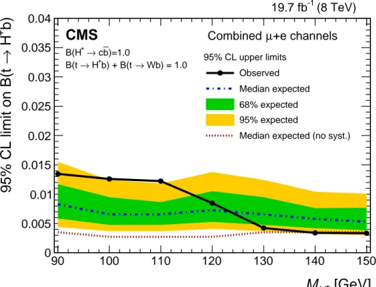 Figure 3: Upper limits at the 95% confidence level (CL) on the branching fraction B( t → H + b ) , assuming B( H + → cb ) = 1.0 and B( t → H + b ) + B( t → Wb ) = 1.0, for the combined µ+jets and e+jets channels