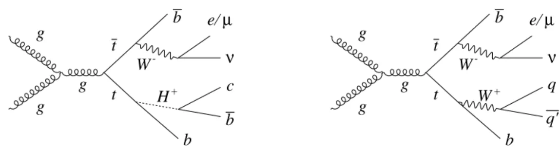 Figure 1: Feynman diagrams of the H + production in top quark pair events (left) compared to the standard model production of tt in lepton+jets final states (right).