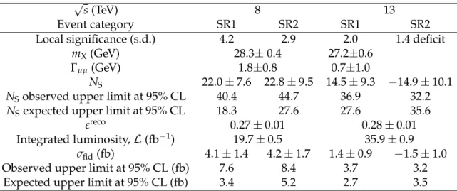 Table 3: The local significances, the mass and the width of the event excess, the measured fiducial cross sections with ± 1 s.d