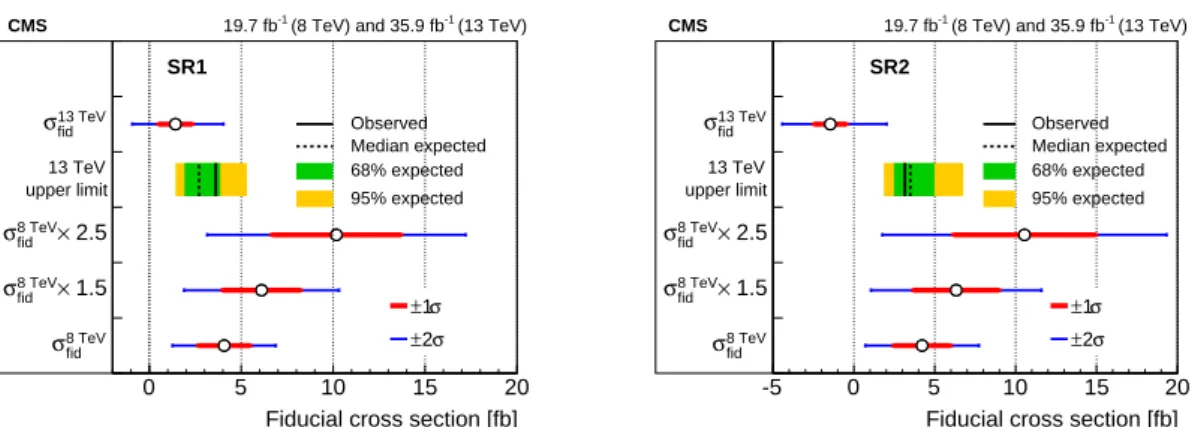 Figure 3: The measured fiducial signal cross sections and the 95% CL upper limits on those in SR1 (left) and SR2 (right)