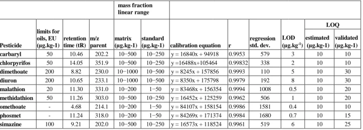 Table  3.  Working  range  and  calibration  equations  of  the  selected  pesticides  (n=5)  and  performance  characteristics of the proposed UHPLC-MS/MS method 