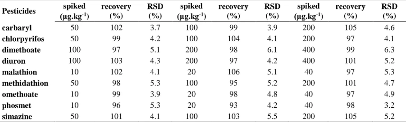 Table  4.  Mean  recovery  and  RSD  (n=5)  values  calculated  for  the  studied  pesticides  spiked  at  three  different concentration levels 