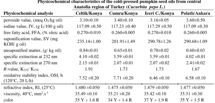 Table  1.  Physicochemical  characteristics  of  the  cold  pressed  pumpkin  seed  (Cucurbita  pepo  L.)  oils  cultivated in central Anatolia regions of Turkey 