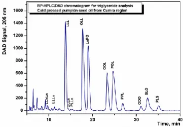 Figure  1.  RP-HPLC/DAD  chromatogram  of  cold  pressed  pumpkin  seed  oil  from  Cumra  region  for  triglyceride analysis 