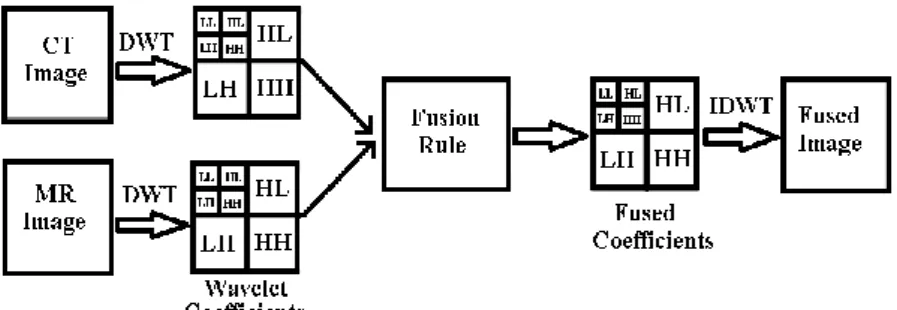 Fig. 1. Structure of wavelet based image fusion