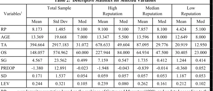 Table 2 presents descriptive statistics for selected variables. Mean and median values of these variables are reported for each underwriter reputation group as well as for total sample