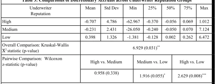 Table 3 presents the results of comparing discretionary accruals across three subgroups of underwriter reputation (high, medium and low), and corresponding test statistics and p-values