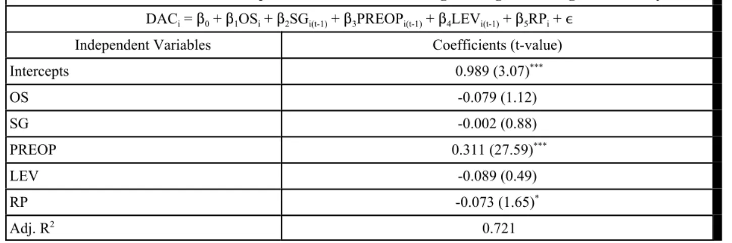 Table 4 presents the results from estimating the regression model (2). 7   The results are essentially the same as those from univariate analyses