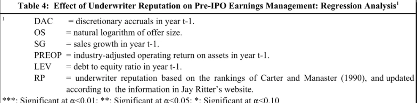 Table 4:  Effect of Underwriter Reputation on Pre-IPO Earnings Management: Regression Analysis 1