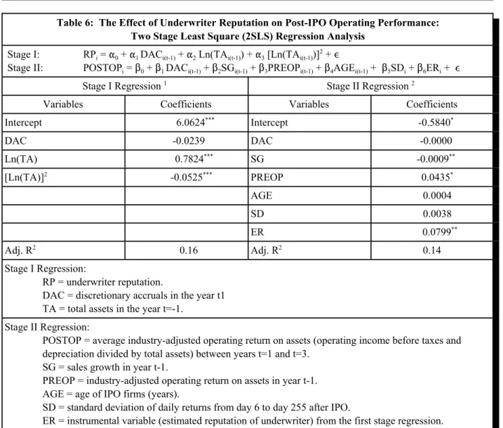 Table 6:  The Effect of Underwriter Reputation on Post-IPO Operating Performance: Two Stage Least Square (2SLS) Regression Analysis