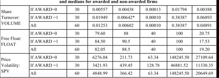 Table 1:  Descriptive statistics for regression variables including differences in means and medians for awarded and non-awarded firms