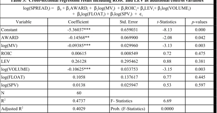 Table 3:  Cross-sectional regression result including ROIC and LEV as additional control variables log(SPREAD i ) =    $ 0  +  $ 1 AWARD i  +   $ 2 log(MV i )  +  $ 3 ROIC i +  $ 4 LEV i +  $ 5 log(VOLUME i )