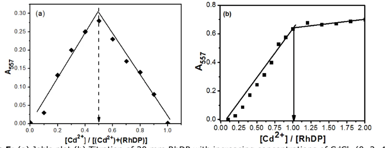 Figure 5: (a) Job's plot (b) Titration of 20 mm RhDP with increasing concentrations of CdCl     2  (0, 2, 4, 6, 8, 10, 12, 14, 16, 18, 20, 25, 30, 35, 40 µM respectively) in ACN/HEPES buffer (10 mM, pH: 7.05