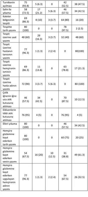 Tablo  2.  Öğrencilerin  PİVK  Yerleştirmeye  İlişkin  Bilgi  ve  Beceri  Sonuçları (n=80) (devamı)  Turnikenin  açılması  75  (93.8)  5 (6.3)  0  42  (52.5)  38 (47.5)  Salin ile  yıkama  58  (72.5)  17  (21.2)  5 (6.3)  46  (57.5)  34 (42.5)  Kateter  bö