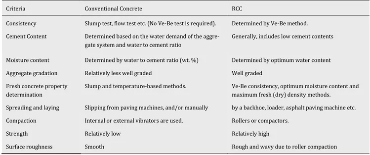 Table 1. RCC comparison with conventional concrete (Hazaree, 2007). 
