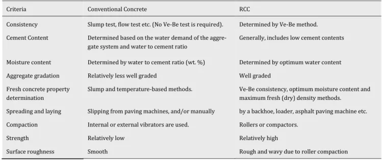 Table 1. RCC comparison with conventional concrete (Hazaree, 2007). 