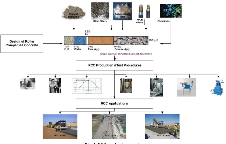 Fig. 1. RCC production chart. 