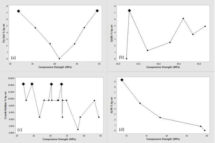 Fig. 2. Compressive strength of RCC with different content. In  a  recent  study,  ground  granulated  blast  furnace 