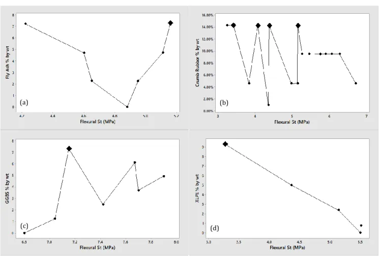 Fig. 3. Flexural strength of RCC with different content. 