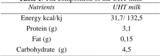 Table 1. The composition of the UHT milk 