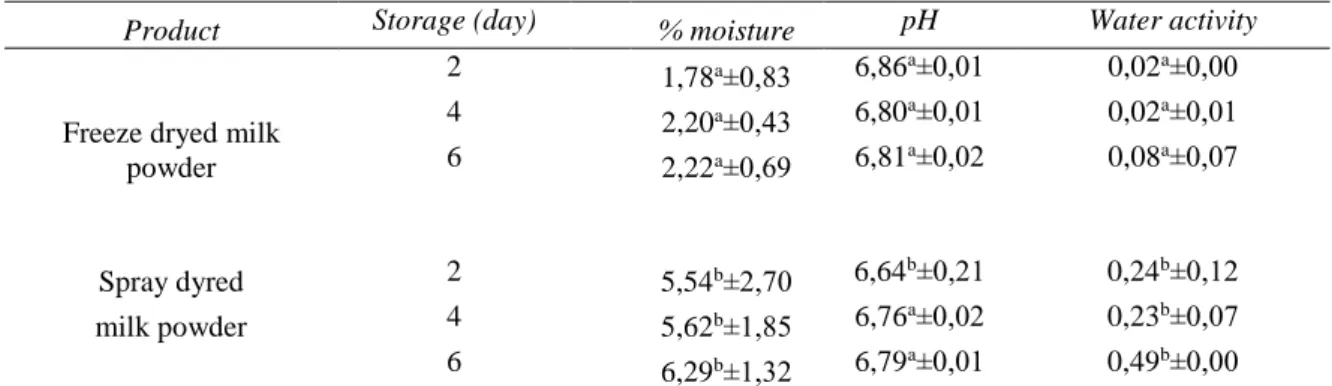 Table 2. Moisture, pH and water activitiy content of powder produced from freeze dryed and spray dryed milk  during storage time 