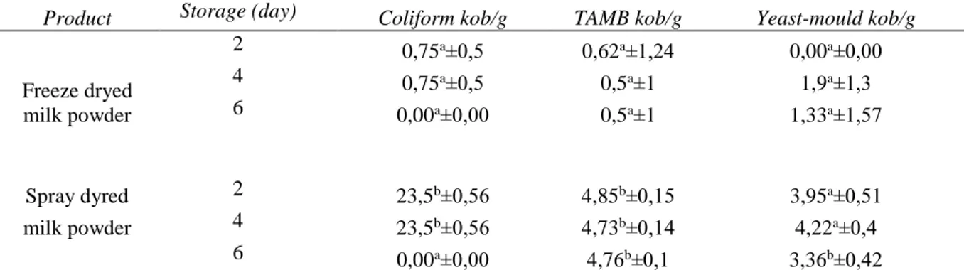 Table 3. Coliform, TAMB and yeast-mould counts of powder produced from freeze dryed and spray dryed milk  during storage time 