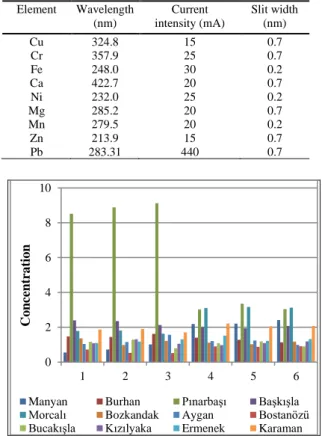 Fig.  2.  Pb  element  concentrations  of  molasses  samples  taken from 12 different places (mgkg -1 ) 