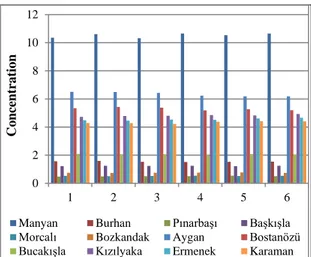 Fig. 3.  Mn element concentrations of molasses samples  taken from 12 different places (mgkg -1 ) 