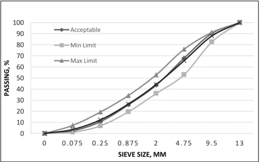 Fig. 1. Aggregate gradation curve.010203040506070809010000 . 0 7 50 . 2 50 . 8 7 52 4 