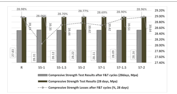 Fig. 4. Compressive strength losses after F&amp;T cycles. The compressive strength deformation curves of the 