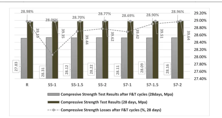 Fig. 4. Compressive strength losses after F&amp;T cycles. The compressive strength deformation curves of the 