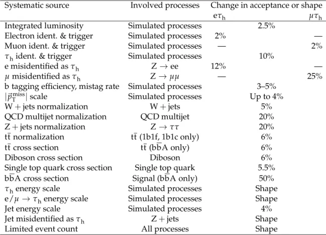 Figure 2: Measured m ττ distribution in the eτ h (left), and µτ h (right) channel, compared to the expected SM background contributions