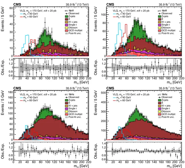 Figure 3: Measured m ττ distribution in the eτ h (left), and µτ h (right) final states, for the 1b1f (upper) and 1b1c (lower) categories, compared to the expected SM background contributions