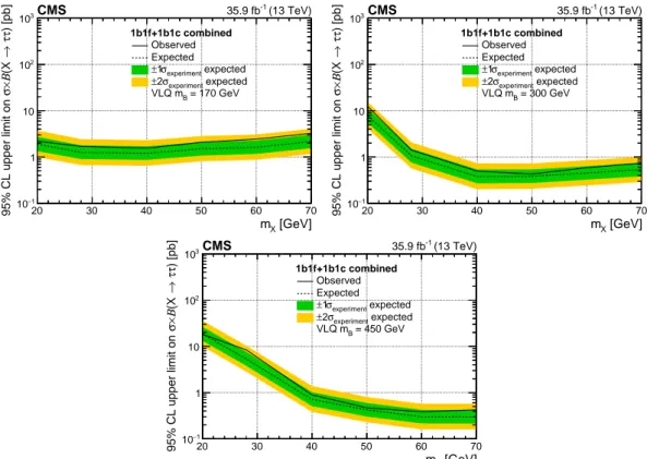 Figure 5: Observed (solid) and expected (dotted) limits at 95% confidence level on the product of cross section for the production of the qbX signal and branching fraction X → ττ, obtained from the combination of the eτ h and µτ h channels