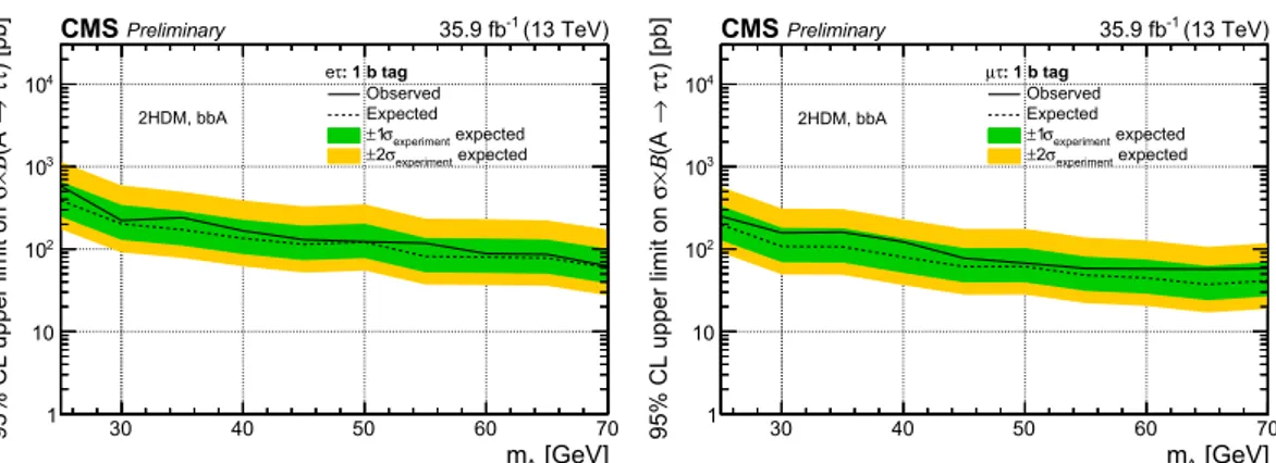 Figure A.1: Observed (solid) and expected (dashed) limits at 95% confidence level on the prod- prod-uct of cross section for the prodprod-uction of the bbA signal and branching fraction A → ττ, obtained for the eτ h (left) and µτ h (right) channels