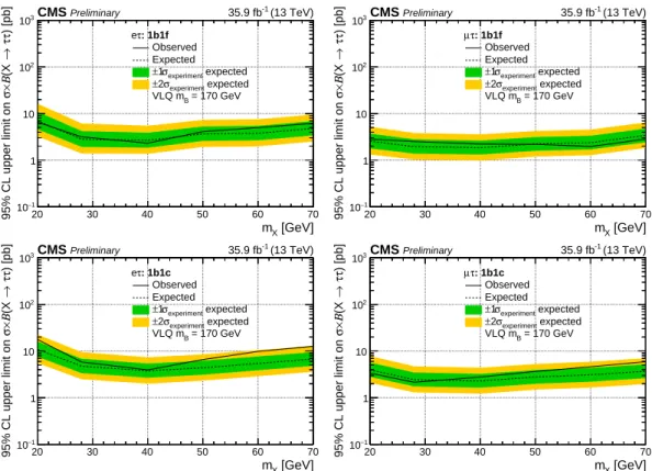 Figure A.2: Observed (solid) and expected (dotted) limits at 95% confidence level on the prod- prod-uct of cross section for the prodprod-uction of the qbX signal and branching fraction X → ττ,  ob-tained for the eτ h (left) and µτ h (right) channels in th