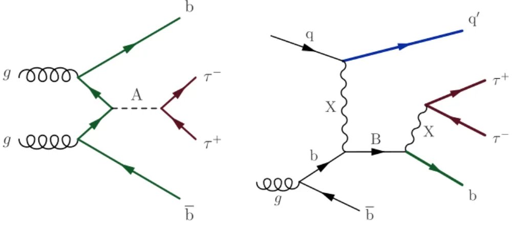 Figure 1: Feynman diagrams of (left) a low-mass pseudoscalar Higgs boson (A) produced in association with bottom quarks, and (right) a bottom-like quark produced in t channel, which decays into X and a bottom quark