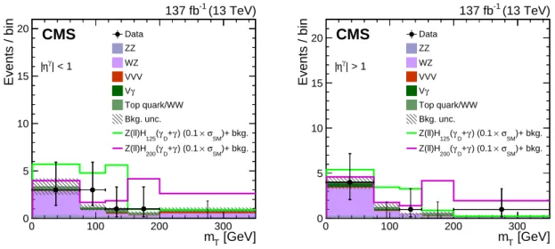 Figure 3: The m T distributions in the signal region for two m H values for events with | η γ | < 1 (left) and | η γ | > 1 (right), after the fit to data