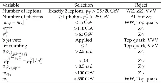 Table 1: Summary of the selection criteria and the main background processes.